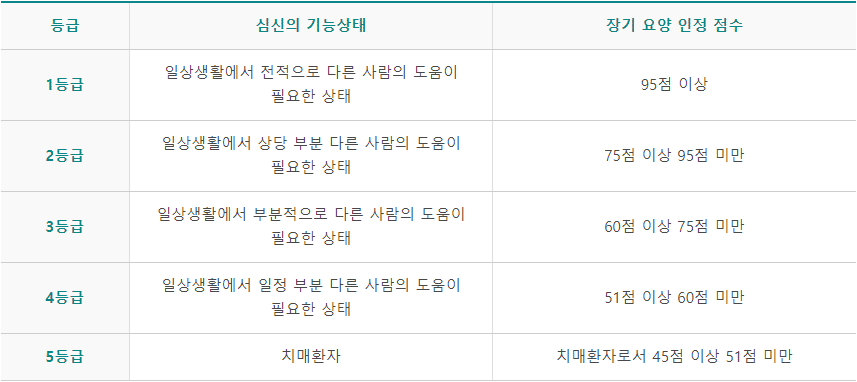장기요양등급 신청