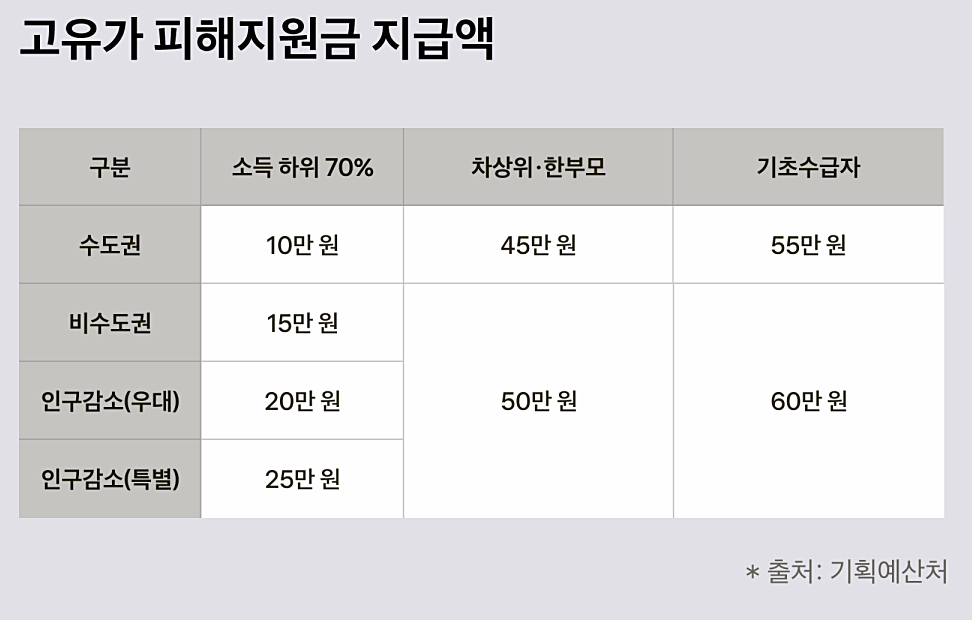 고유가 피해지원금 지급액