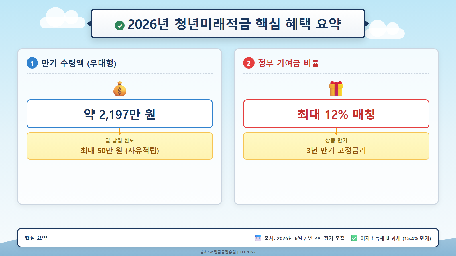 청년미래적금 신청기간 및 핵심 혜택 한눈에 보기