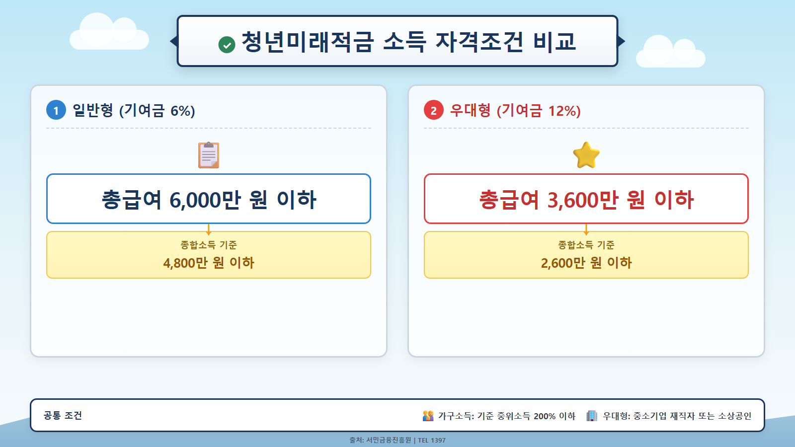 청년미래적금 소득 자격조건 및 기여금 비율 비교
