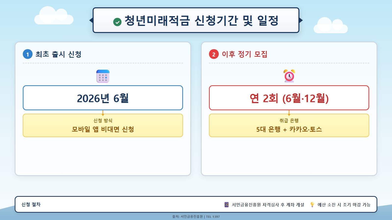 청년미래적금 신청기간 일정 및 신청 방법 안내