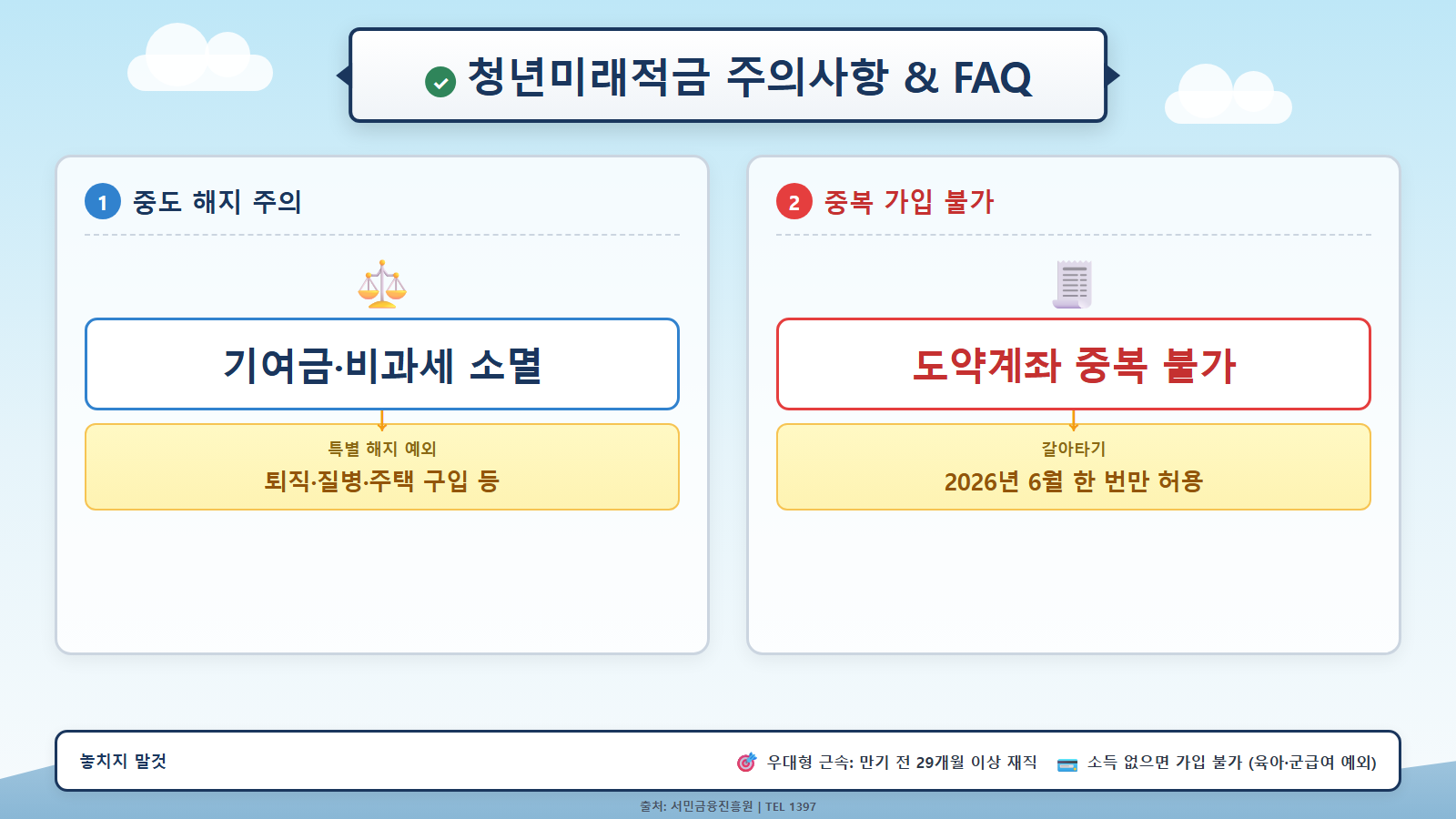 청년미래적금 자주 묻는 질문 및 주의사항 정리