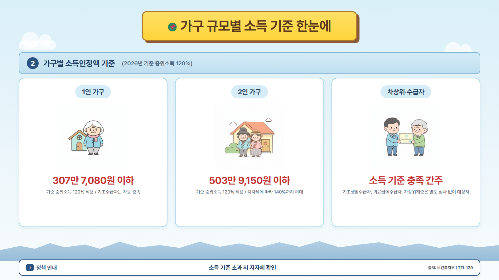 치매 치료관리비 지원 대상 가구 유형 - 3세대 가족 일러스트