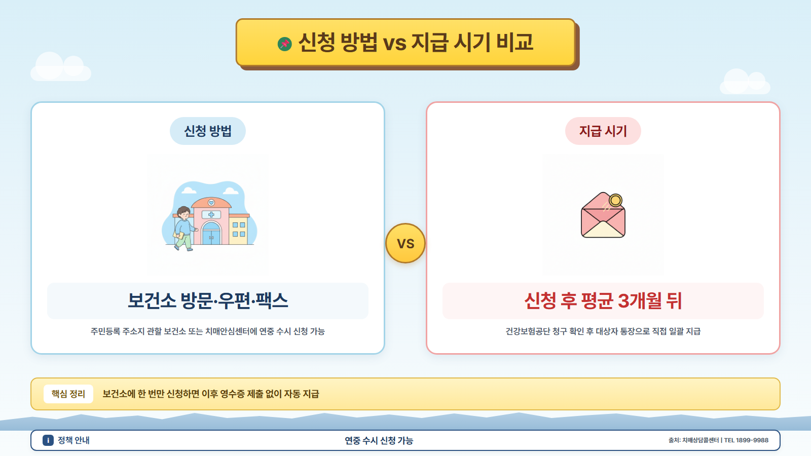치매 치료관리비 지원 신청 기간 및 방법 비교 일러스트