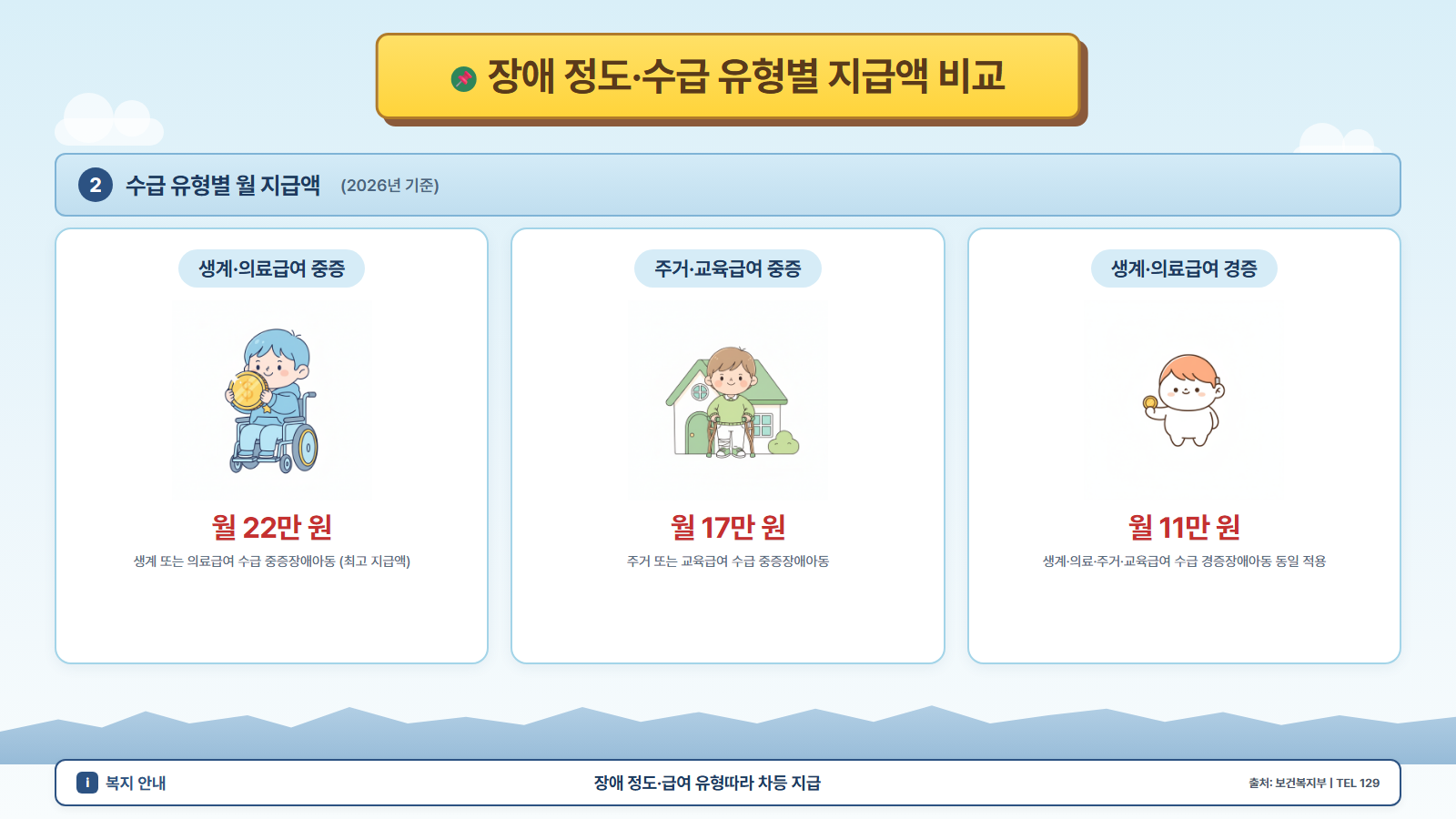 장애아동수당 지급 대상 유형별 안내 일러스트