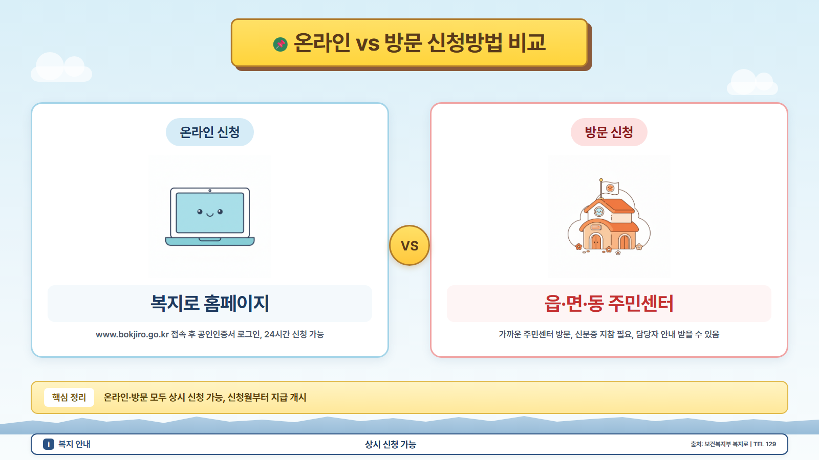 장애아동수당 지급일 및 신청 일정 안내
