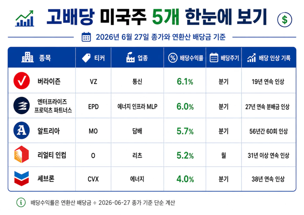 배당금 높은 미국 주식