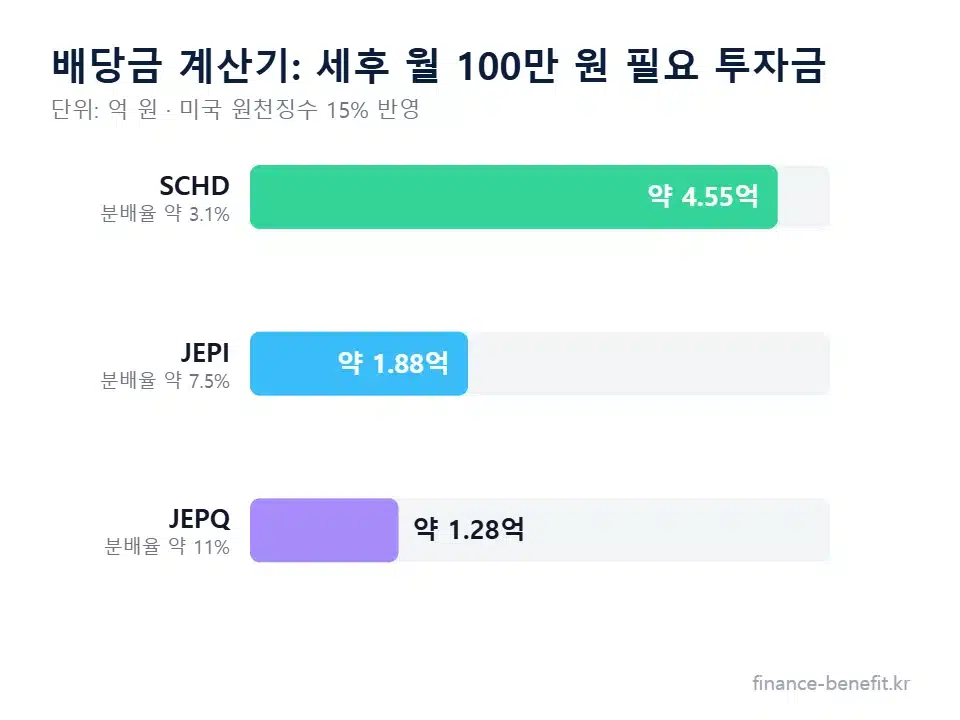 배당금 계산기 월 100만 원 필요 투자금 차트