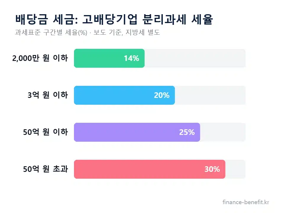 배당금 세금 고배당기업 분리과세 세율 차트