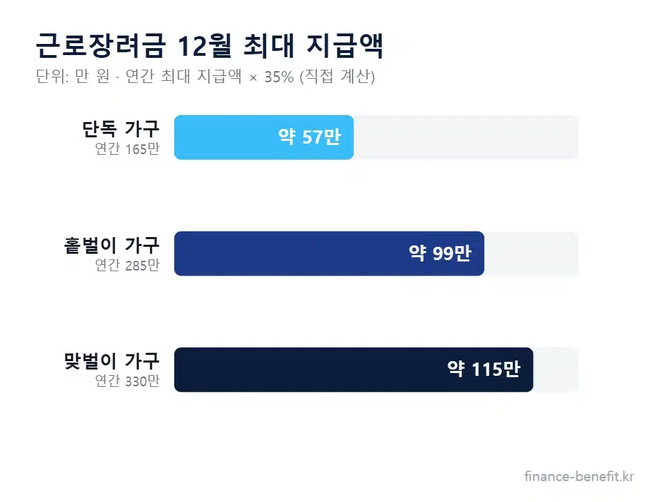 근로장려금 하반기 지급일 12월 최대 지급액 차트