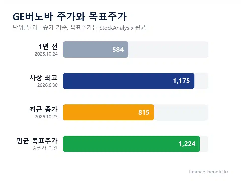 GE버노바 주가와 목표주가 차트