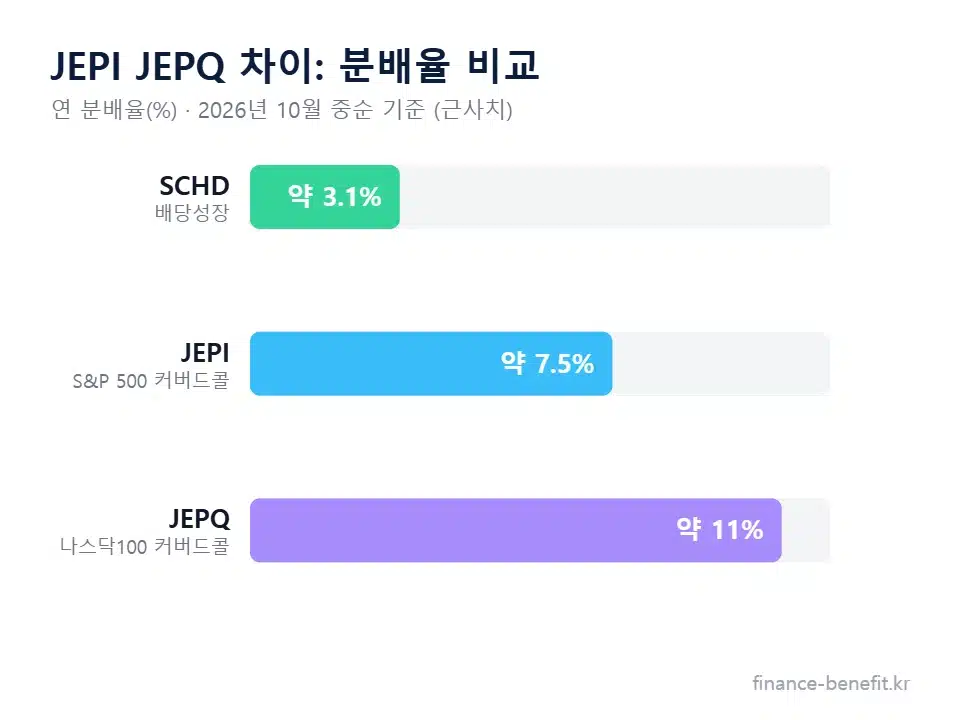 JEPI JEPQ 차이 분배율 비교 차트
