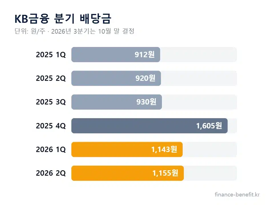KB금융 배당금 분기별 내역 차트