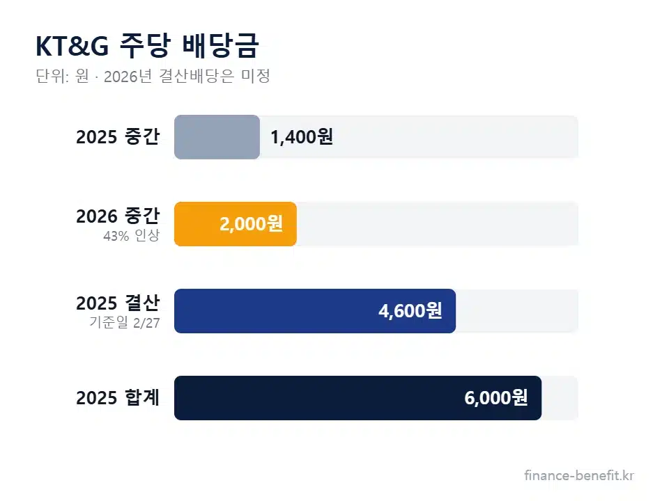KT&G 배당금 주당 배당 내역 차트