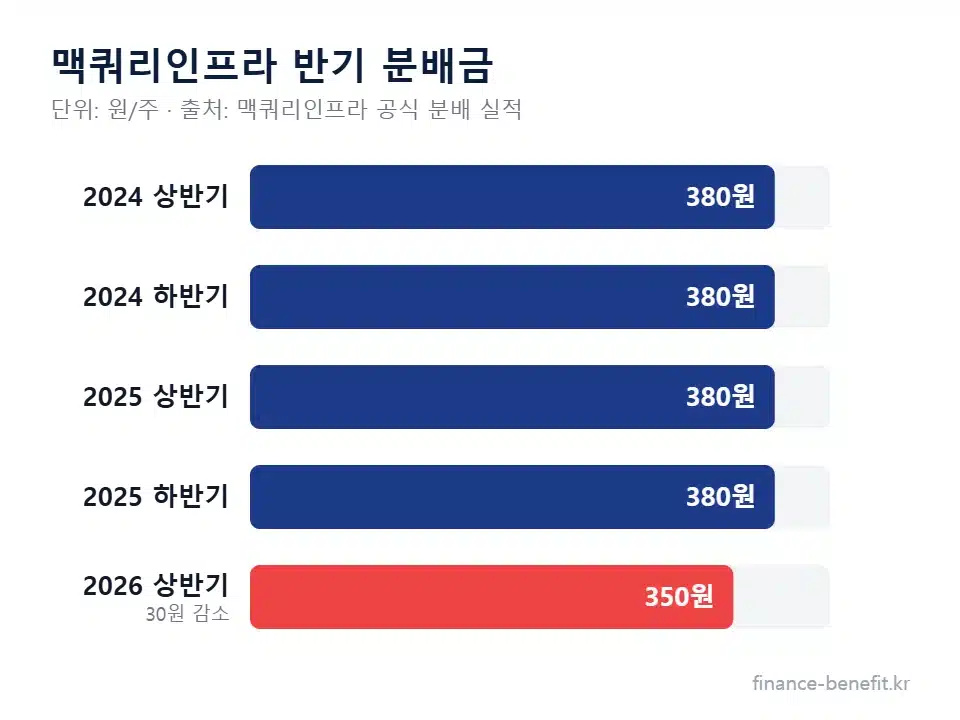 맥쿼리인프라 배당 반기 분배금 차트