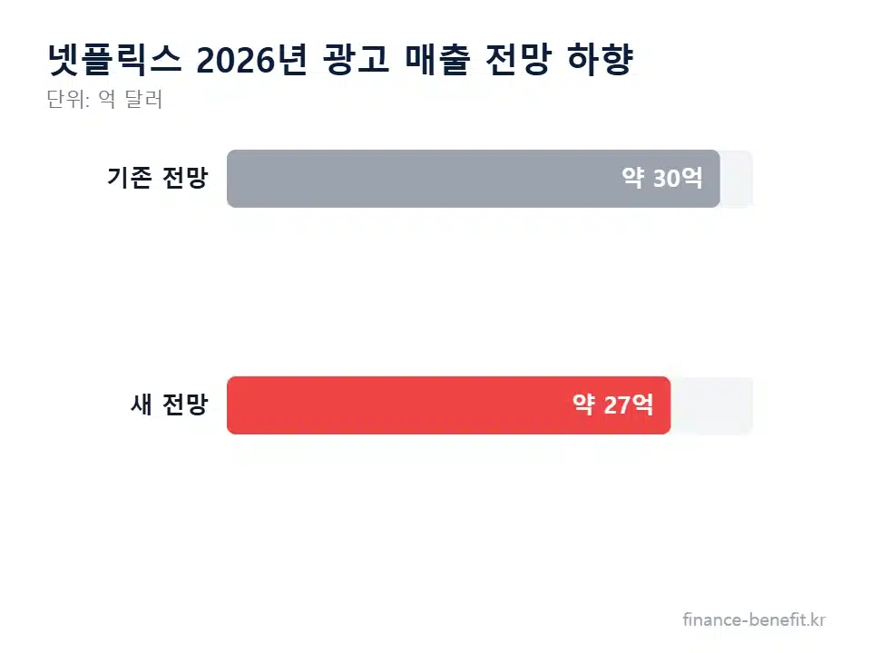넷플릭스 주가 하락 이유 광고 매출 전망 하향 차트