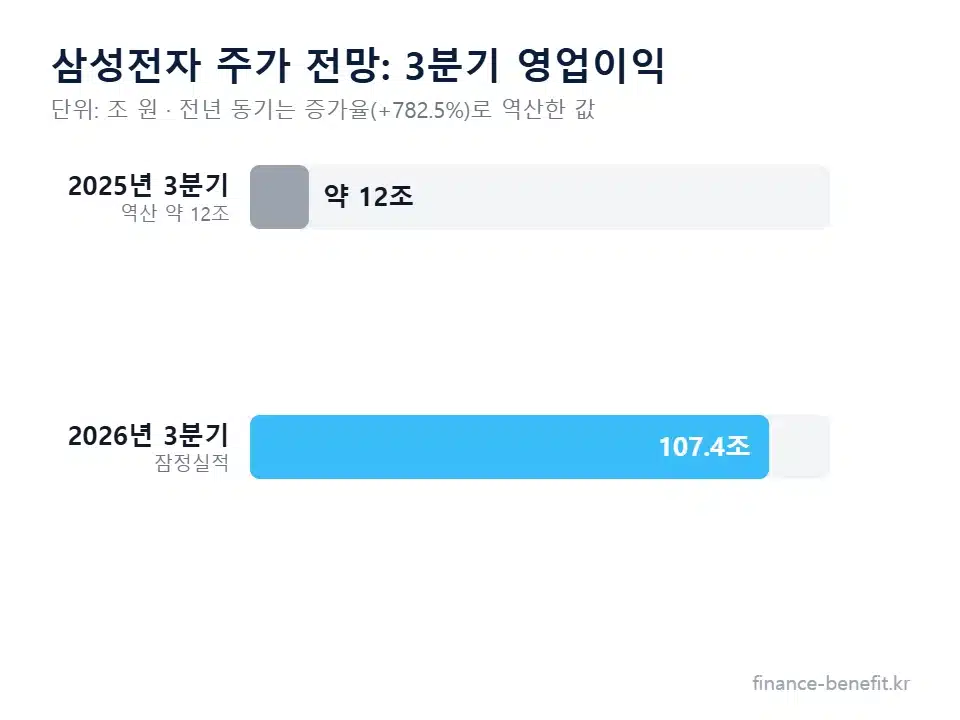 삼성전자 주가 전망 3분기 영업이익 비교 차트