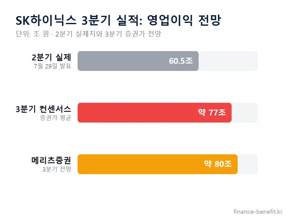 SK하이닉스 3분기 실적 영업이익 전망 차트