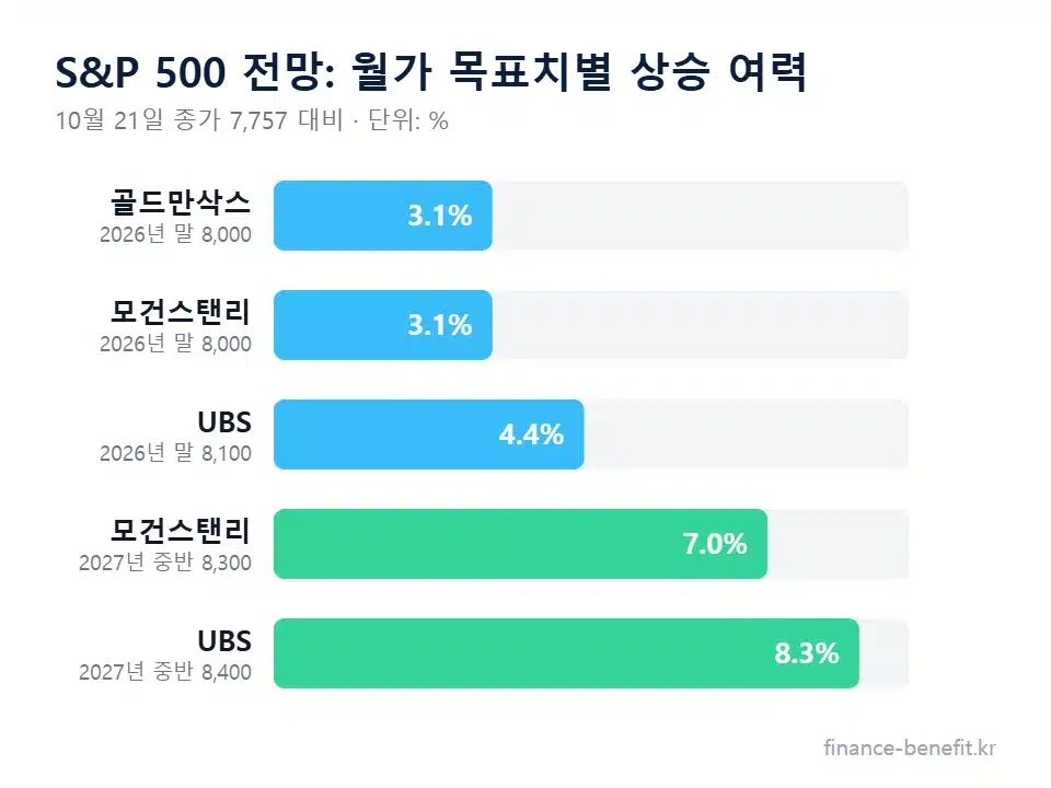 S&P 500 전망 월가 목표치별 상승 여력 차트