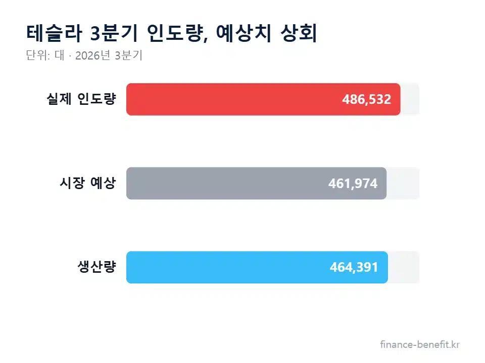 테슬라 스페이스X 합병 논의 속 3분기 인도량 비교 차트