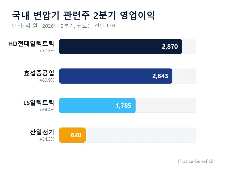 변압기 관련주 2분기 영업이익 차트