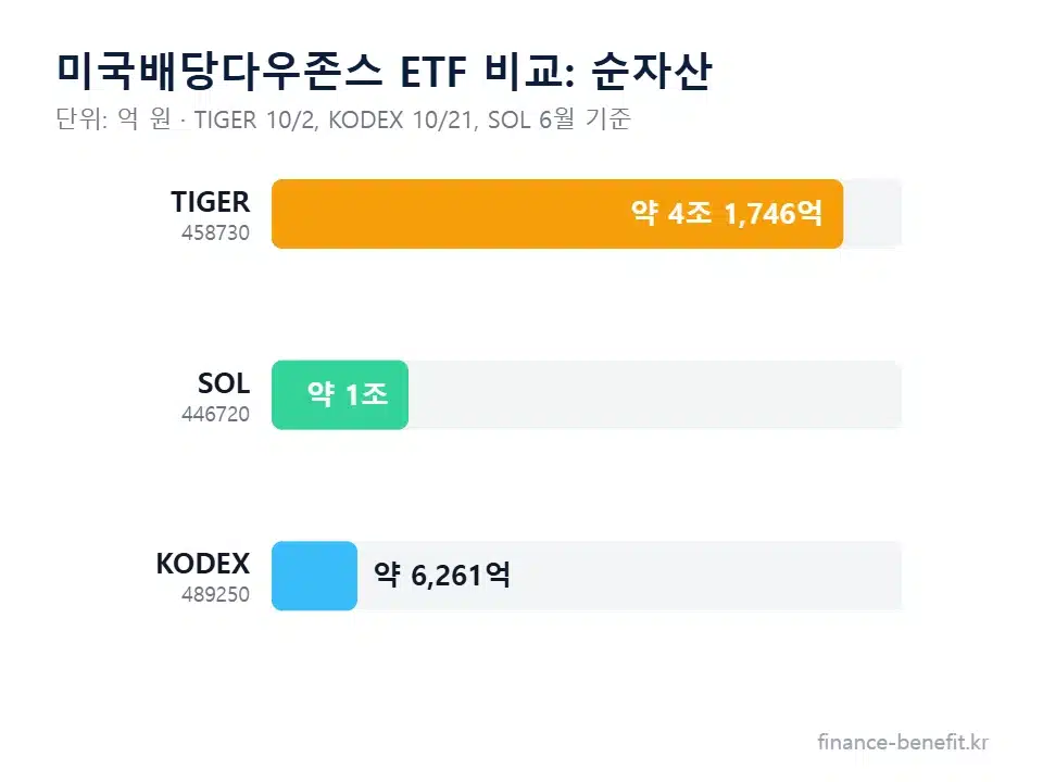 미국배당다우존스 ETF 비교 순자산 차트