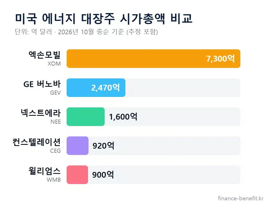 미국 에너지 대장주 시가총액 비교 차트